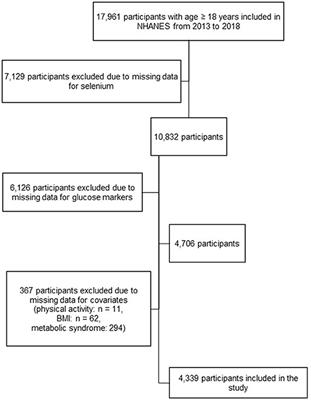 Selenium Status Is Associated With Insulin Resistance Markers in Adults: Findings From the 2013 to 2018 National Health and Nutrition Examination Survey (NHANES)